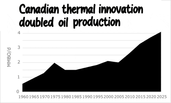 Animated chart showing doubling of Canadian oil production