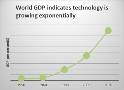 Chart showing World GDP Indicates Technology Growing Exponentially